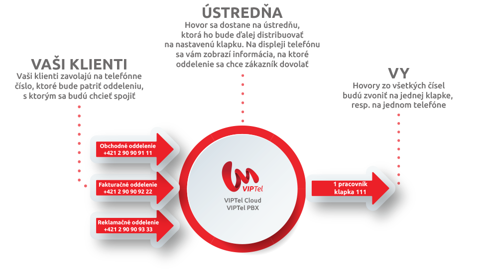 3 telefonne cisla smerovane na 1 klapku VIPTel virtualna ustredna klapky