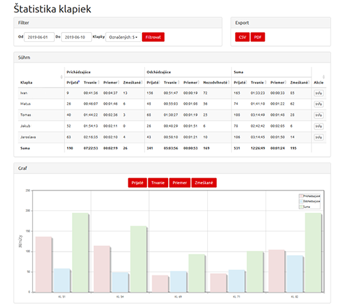 Rozšírené reporty a štatistiky, Modul Professional - PBX manager VIPTel