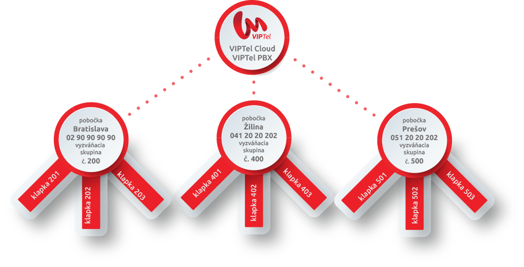 Príklad prepojenia pobočiek s virtuálnou ústredňou VIPTel.