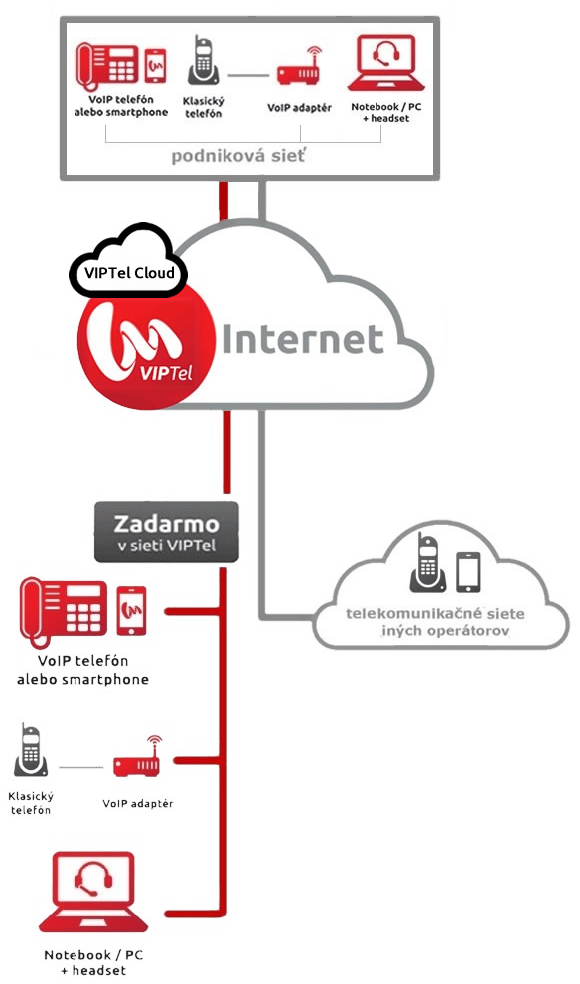 Virtuálna ústredňa VIPTel - zariadenia