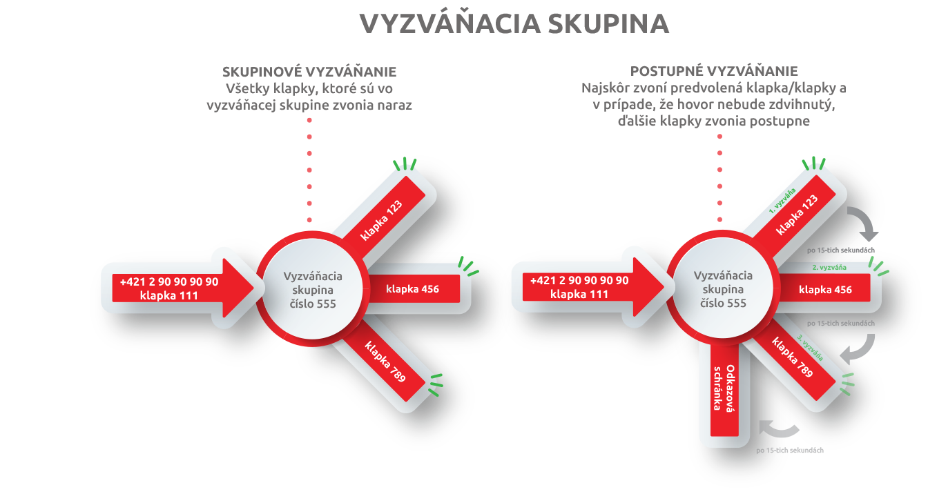 Vyzváňacie skupiny - možnosti